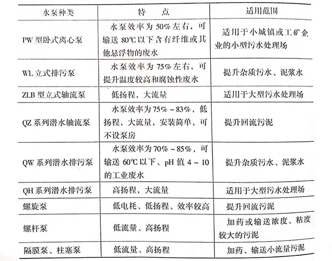 污水處理廠是如何處理污水的，污水處理廠常用水泵的種類有哪些