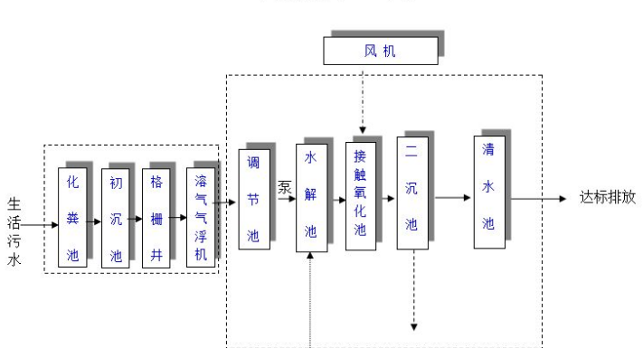 農村生活污水一體化處理設備多少錢？農村生活污水處理工藝流程-02