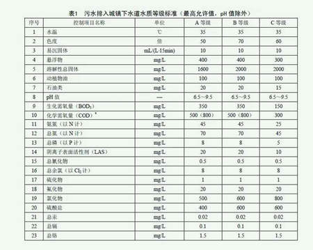 市政污水管網排放標準是什么？（城市污水管網介紹）